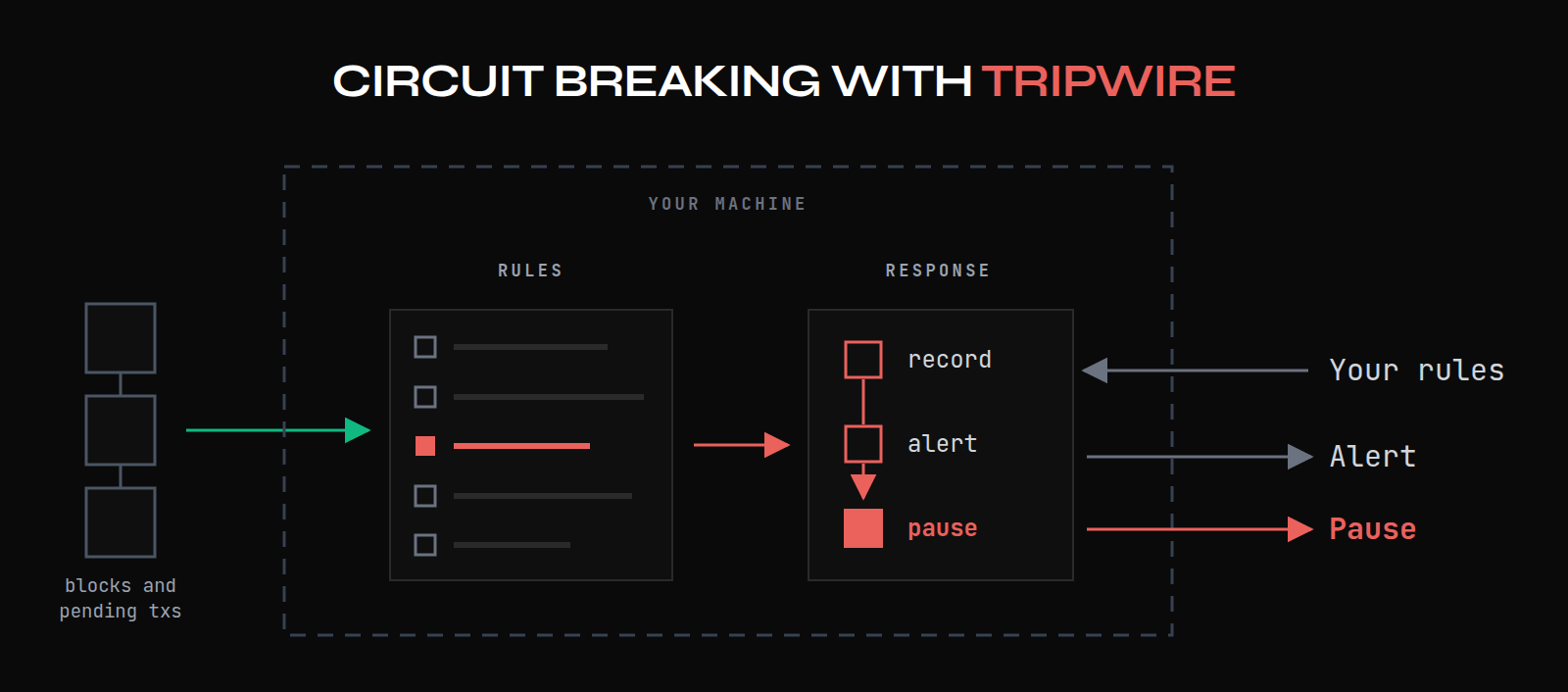 Blocks and pending transactions flow into Tripwire, where rules are evaluated. One rule trips, and the response records it, alerts, and pauses the contract.