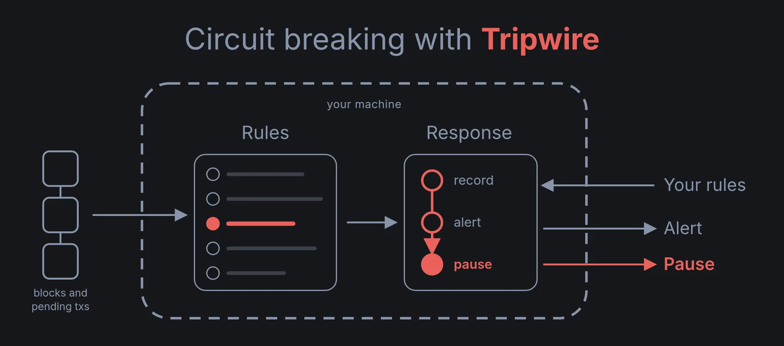 Blocks and pending transactions flow into Tripwire, where rules are evaluated. One rule trips, and the response records it, alerts, and pauses the contract.