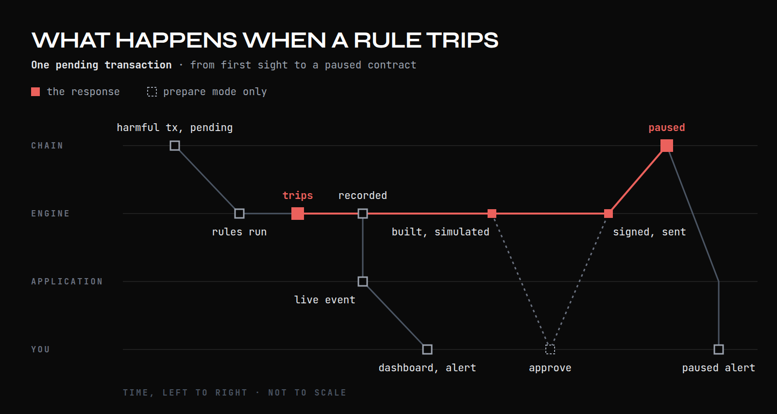Timeline of one pending transaction: the rule trips, the violation is recorded and alerted, the pause is built, simulated, signed and sent, and the contract is paused.