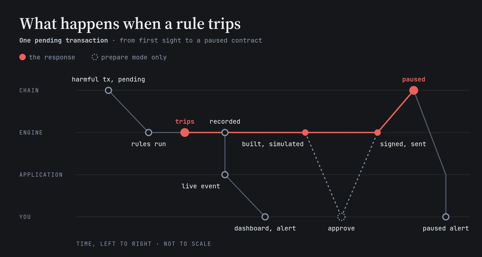 Timeline of one pending transaction: the rule trips, the violation is recorded and alerted, the pause is built, simulated, signed and sent, and the contract is paused.